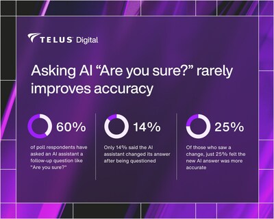 TELUS Digital’s new poll suggests that follow-up questions rarely lead to more accurate AI responses (CNW Group/TELUS Digital) TELUS Digital’s new poll suggests that follow-up questions rarely lead to more accurate AI responses (CNW Group/TELUS Digital)